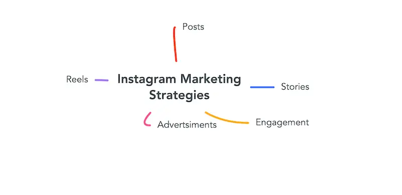 In the center of the image it's written "Instagram Marketing Strategies", and around it, it's written "Posts, Stories, Engagement, Advertisements, and Reels.