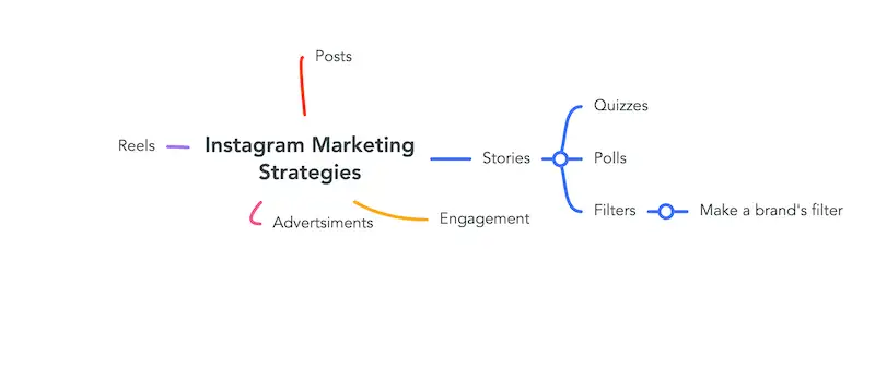 The image shows a mindmap centeren in the main idea of "Instagram Marketing Strategies".