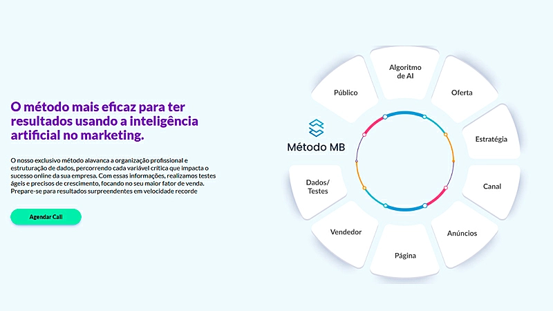 imagem que mostra o método utilizado pela agência digital de marketing Mercado Binário