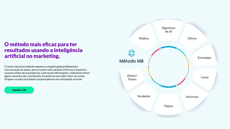 imagem que mostra o método utilizado pela agência digital de marketing Mercado Binário