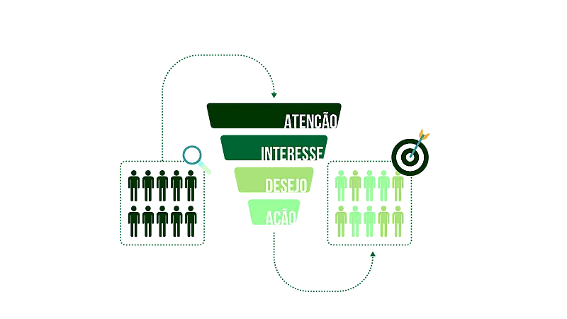 Imagem vetorizada de um funil AIDA, com a representação de clientes antes de passar pelo funil e depois de passarem pelo funil.