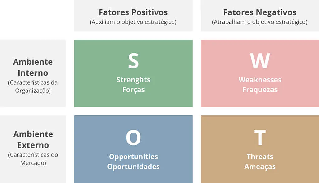 Matriz SWOT