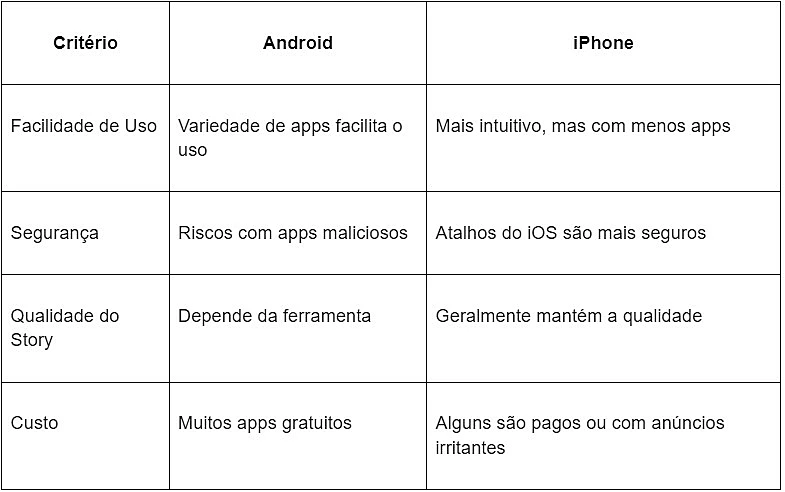 Tabela iPhone vs android
