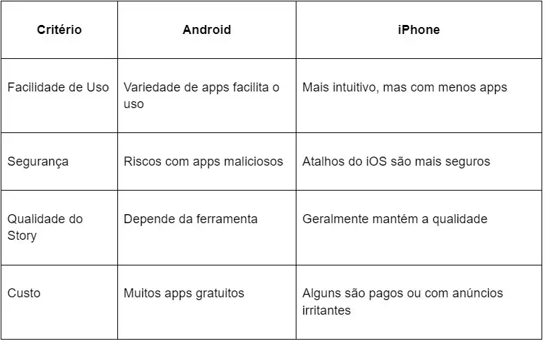 Tabela iPhone vs android