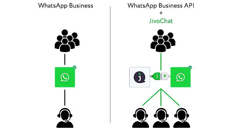 Ilustração demonstrando o atendimento do WhatsApp Business e outra mostrando a integração do API WhatsApp com o JivoChat