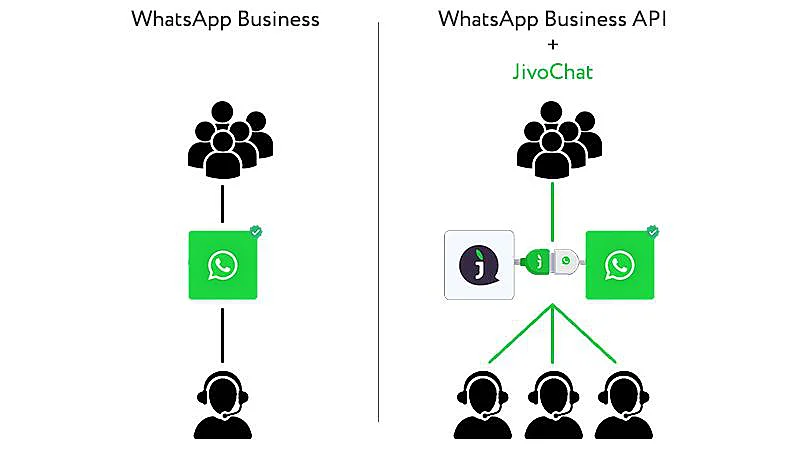 Ilustração demonstrando o atendimento do WhatsApp Business e outra mostrando a integração do API WhatsApp com o JivoChat