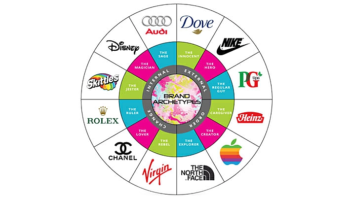 gráfico con los 12 arquetipos de marca y ejemplos de marcas que encajan con cada personalidad