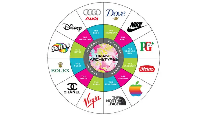 Arquetipos de marca gráfico con los 12 arquetipos de marca y ejemplos de marcas que encajan con cada personalidad