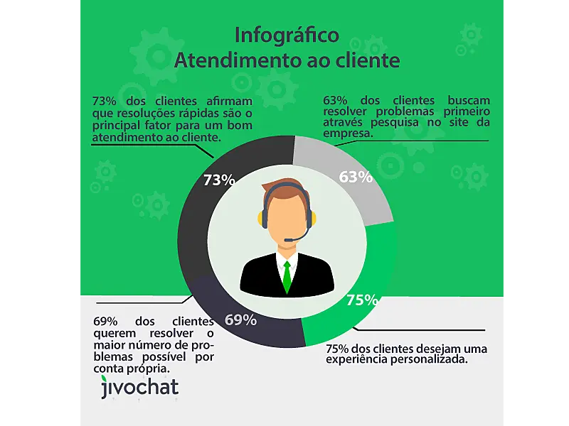 Infográfico trazendo dados sobre o atendimento ao cliente