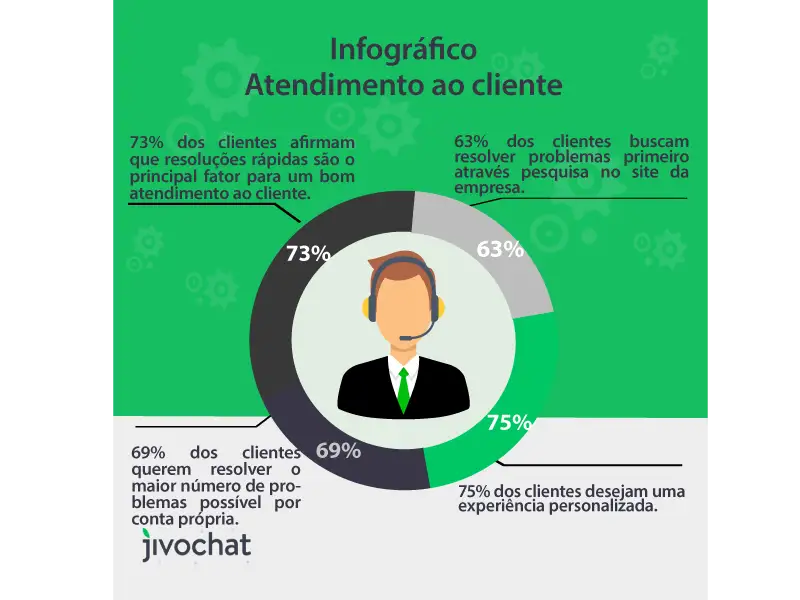 Infográfico trazendo dados sobre o atendimento ao cliente