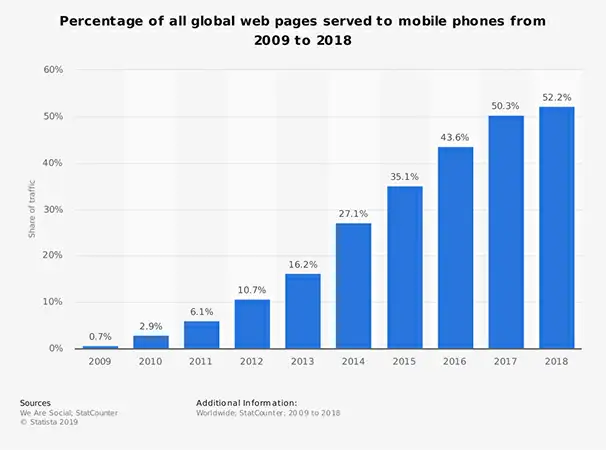 Statista: Mais de 52% do Tráfego Online Ocorre Através do Mobile