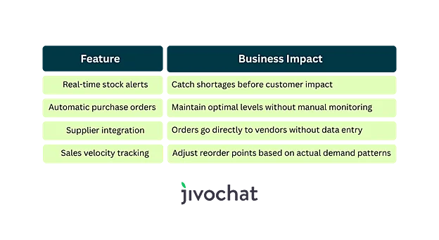 List of features included such as: Real-Time stock alerts, Automatic purchase orders, Supplier integration, Sales velocity tracking.