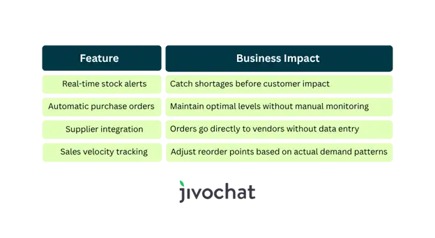 List of features included such as: Real-Time stock alerts, Automatic purchase orders, Supplier integration, Sales velocity tracking.