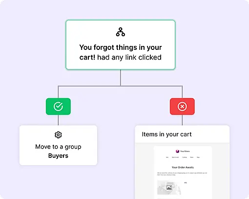Infographic with a box with a text "You forgot things in your cart!" and a logic pattern that leads to two follow-up boxes of options to handle it.