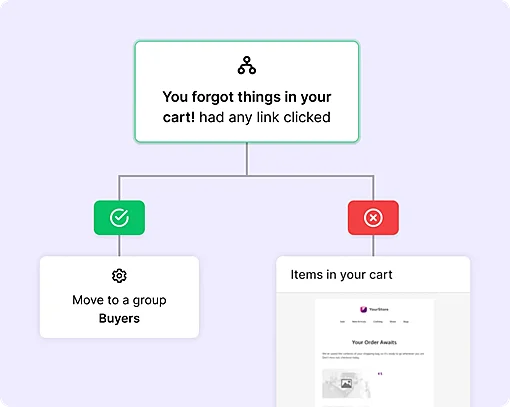 Infographic with a box with a text "You forgot things in your cart!" and a logic pattern that leads to two follow-up boxes of options to handle it.