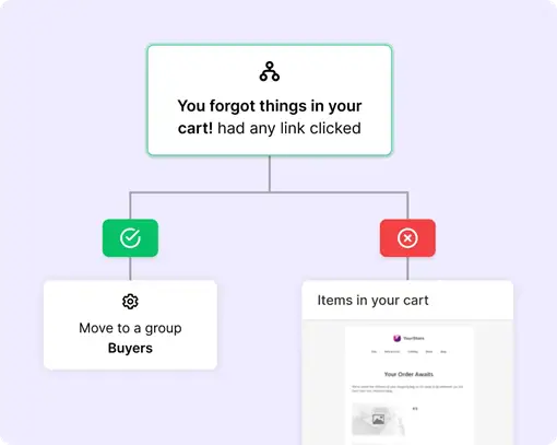 Infographic with a box with a text "You forgot things in your cart!" and a logic pattern that leads to two follow-up boxes of options to handle it.