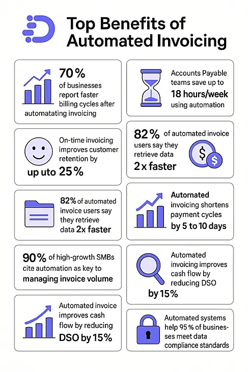 Infographic titled "Top Benefits of Atuomated Invoicing" highlighting data such as: 70% of businesses report faster billing cycles after automatating invoicing.