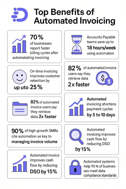 Infographic titled "Top Benefits of Atuomated Invoicing" highlighting data such as: 70% of businesses report faster billing cycles after automatating invoicing.