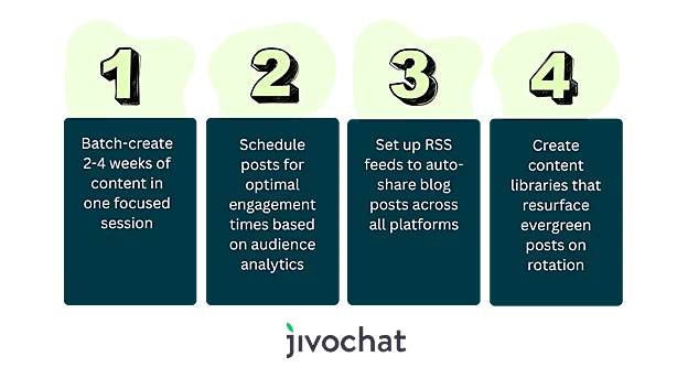 4 steps shown in a block for creating a batch of content, scheduling posts, setting up RSS auto-share and creating content libraries that resurface evergreen posts on a rotation.