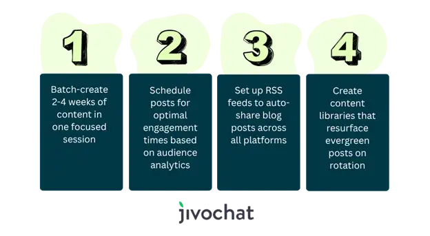 4 steps shown in a block for creating a batch of content, scheduling posts, setting up RSS auto-share and creating content libraries that resurface evergreen posts on a rotation.