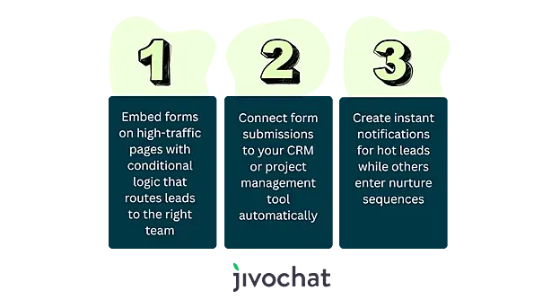 Three panels explaining steps to automate lead capture which are also explained below the image.