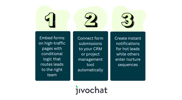 Three panels explaining steps to automate lead capture which are also explained below the image.