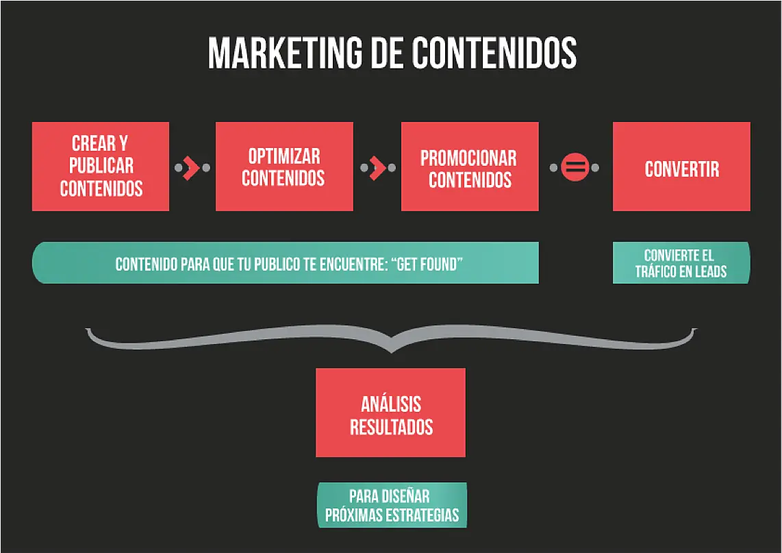 Que Significa Marketing de Contenido