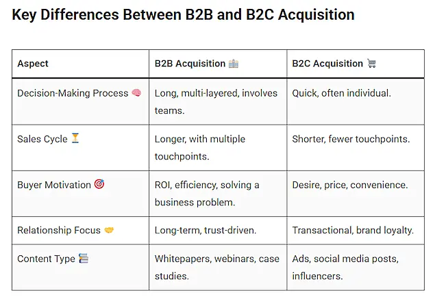 Chart about key differences between b2b and b2c acquisition