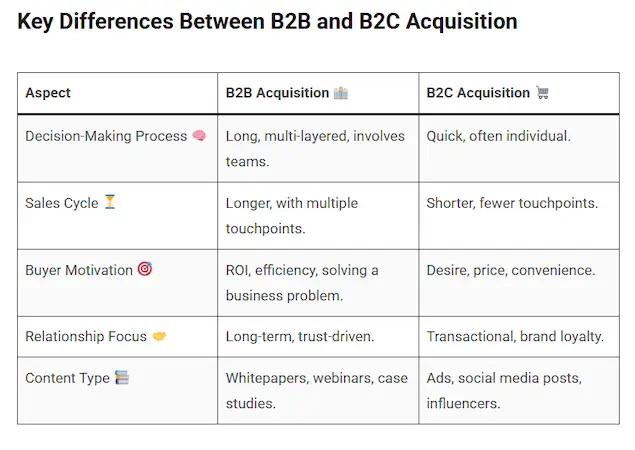 B2B customer acquisition - key differences Chart about key differences between b2b and b2c acquisition