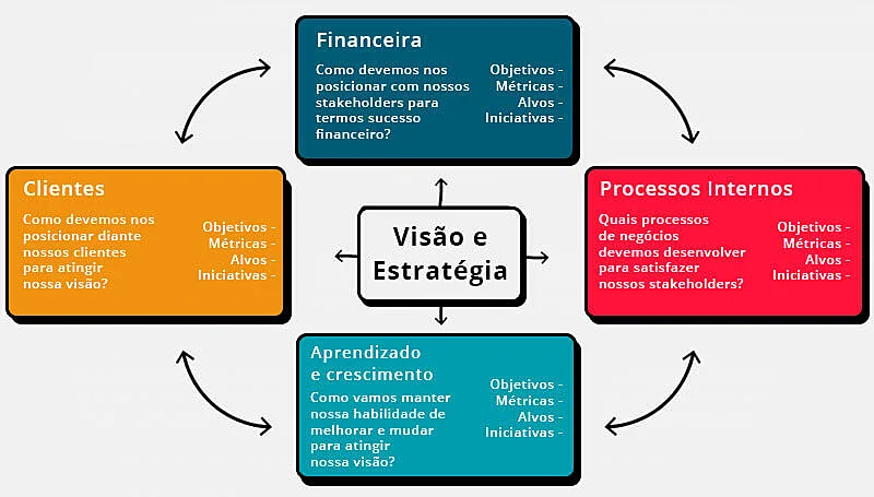 mapa estratégico do balanced scorecard