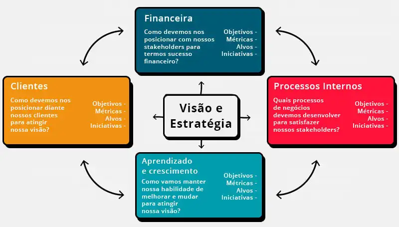 mapa estratégico do balanced scorecard
