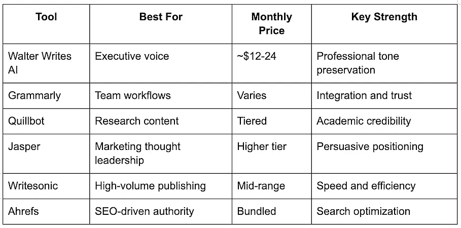 Best AI humanizers for thought leadership content comparison table