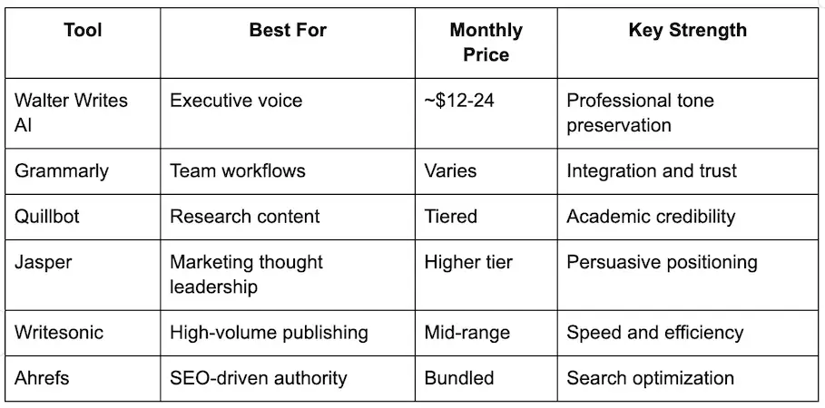 Best AI humanizers for thought leadership content comparison table