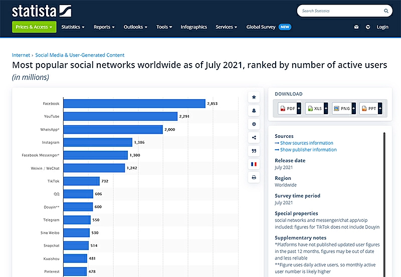 Statista graph on most popular social networks worldwide as of July 2021