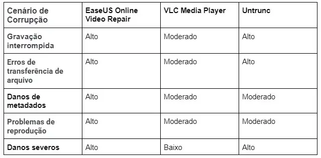 Tabela de reparo bem-sucedido