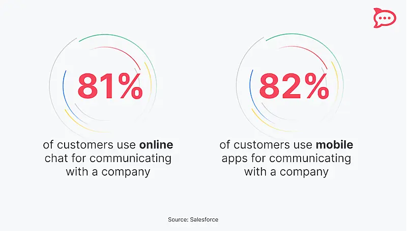 Chart about the use of online chat