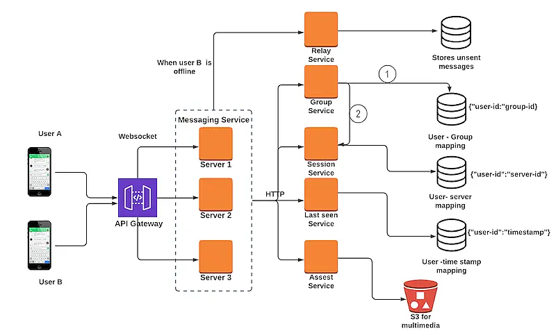 Components of a chat application