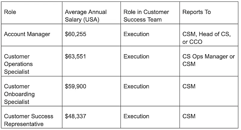 Chart showing entry-level roles