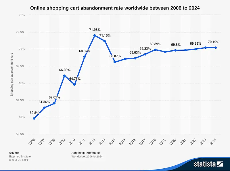 Statista chart about online shopping cart abandonment rate worldwide between 2006 to 2024