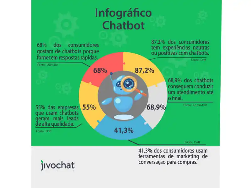 Chatbot o que é Infográfico com estatísticas sobre chatbot JivoChat