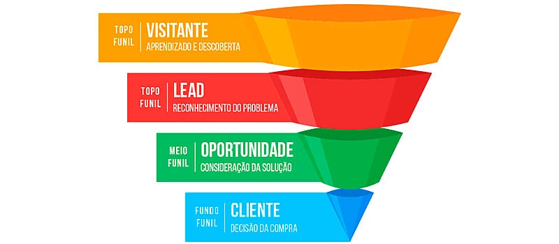 funil de vendas mostrando posição do cliente potencial