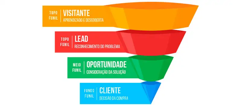 1 funil de vendas mostrando posição do cliente potencial