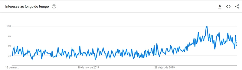 Tecnologias NO CODE gráfico de tendência