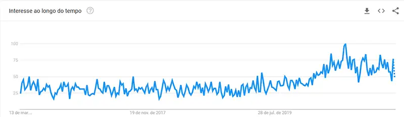 Tecnologias NO CODE gráfico de tendência