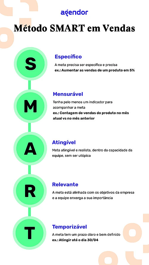 como criar metas de vendas pelo método Smart