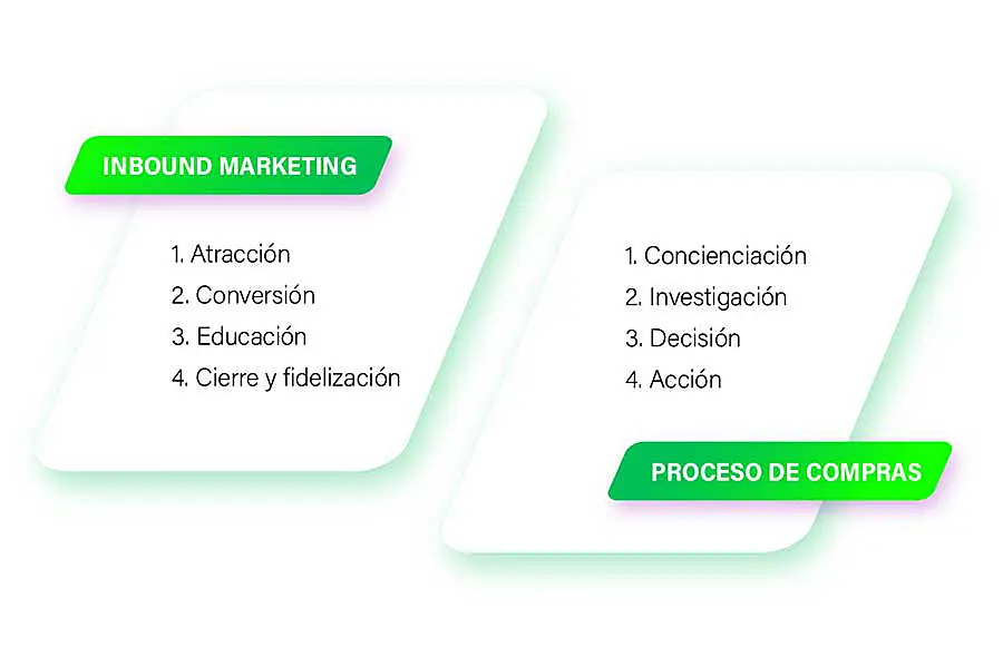 Etapas del Inbound Marketing y del proceso de compras