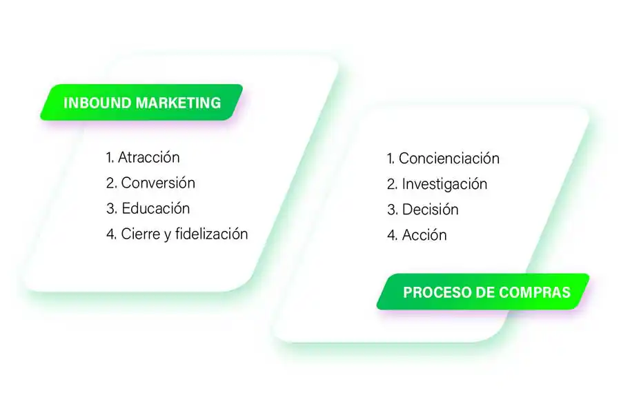 Etapas del Inbound Marketing y del proceso de compras