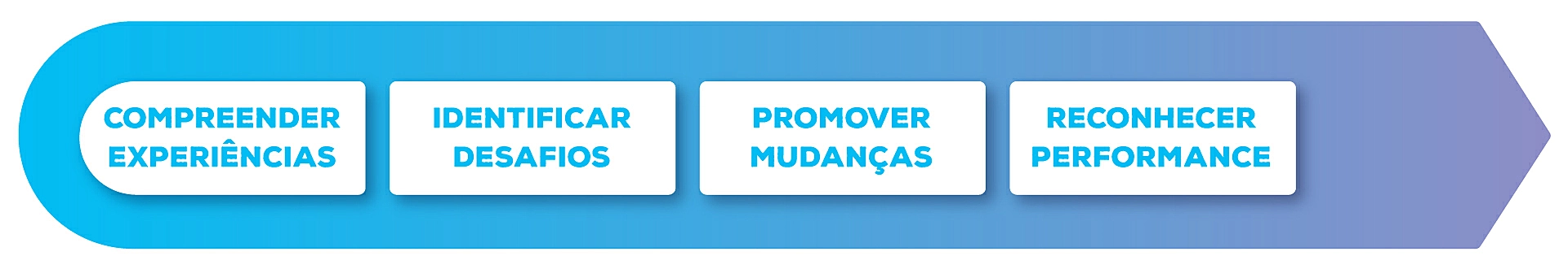 Gestão de experiência