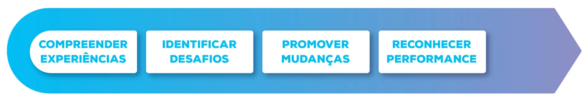 Gestão de experiência