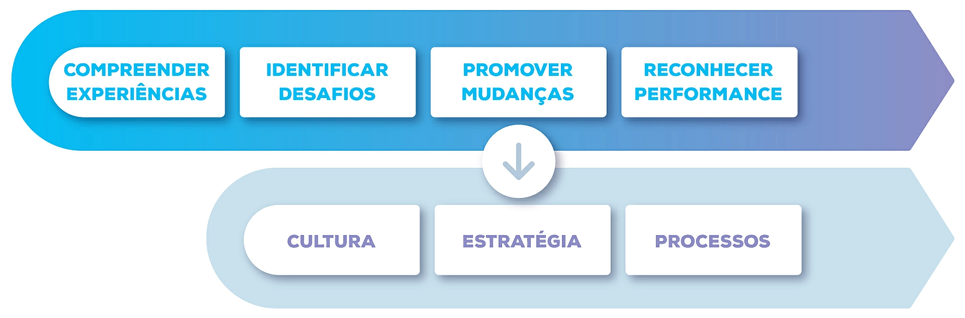 Mapeamento da gestão